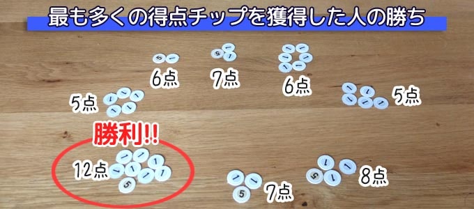 はぁって言うゲーム：最も多くの得点チップを獲得した人が勝ち