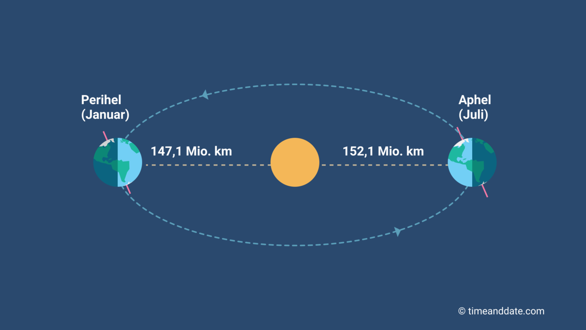 Schematische Darstellung der elliptischen Umlaufbahn der Erde um die Sonne.