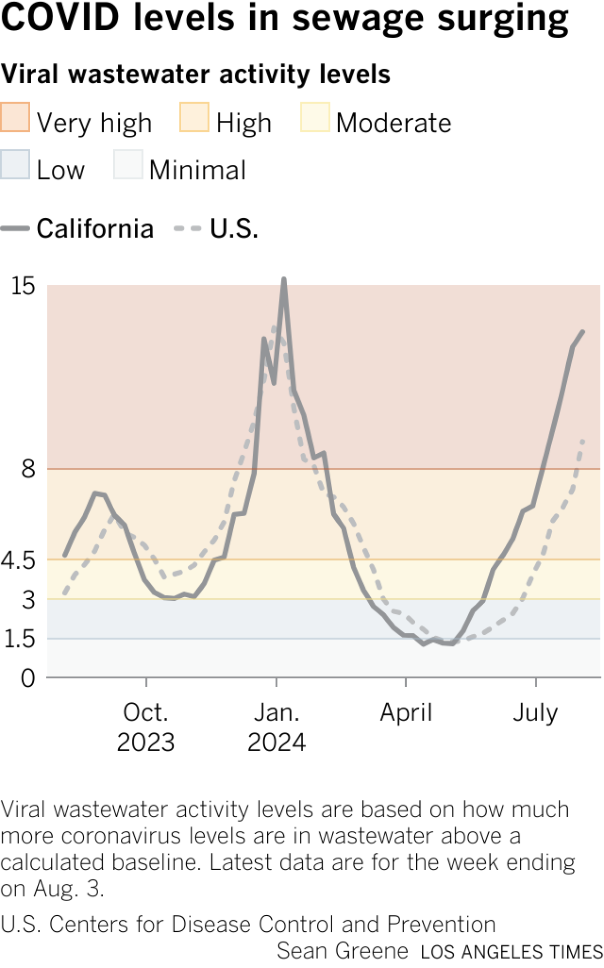 Line chart shows COVID levels in wastewater. For the week ending on Aug. 3, the California level is 13.2, considered very high. Nationwide, the level is very high at 9.01.