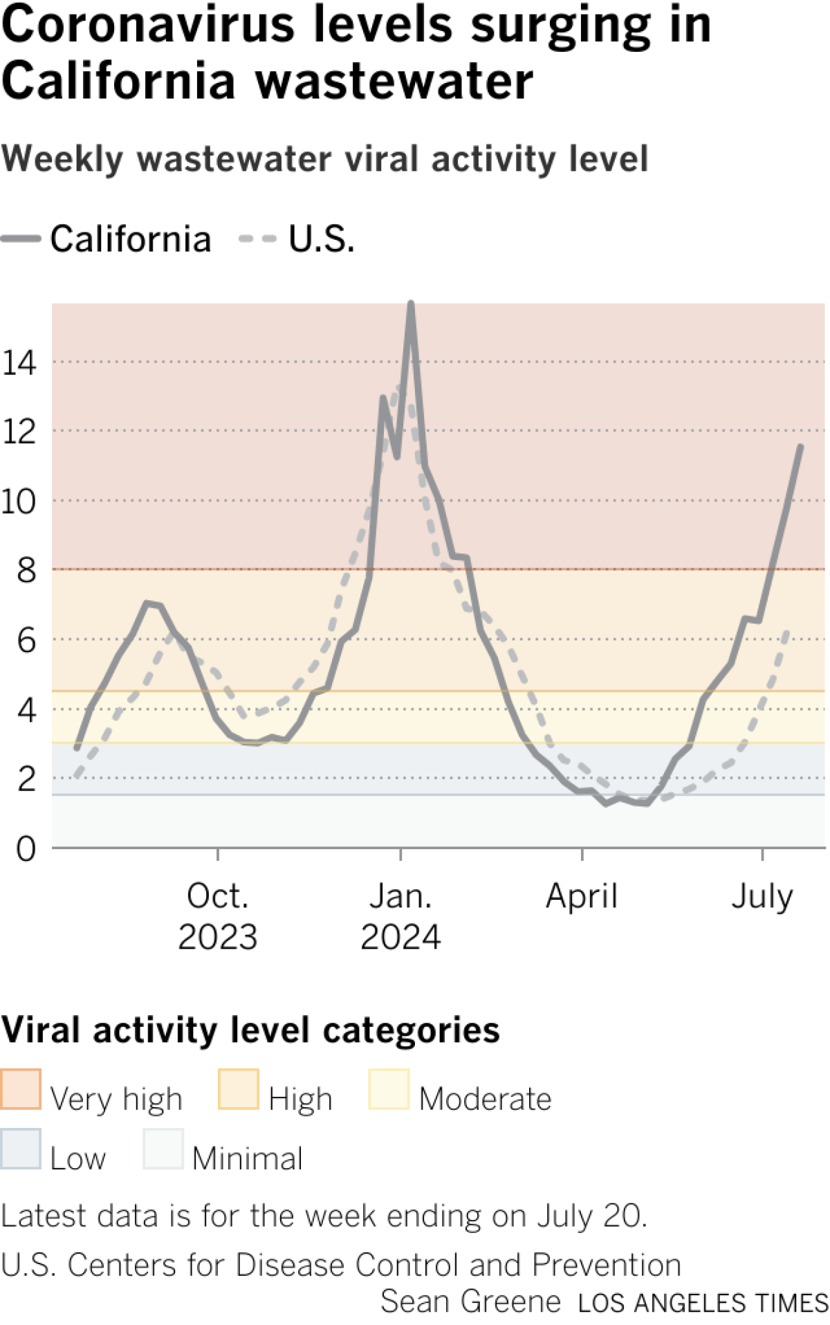 Line chart shows COVID levels in wastewater. For the week ending on July 20, the California level is 11.53, considered very high. Nationwide, the level is high at 6.14.