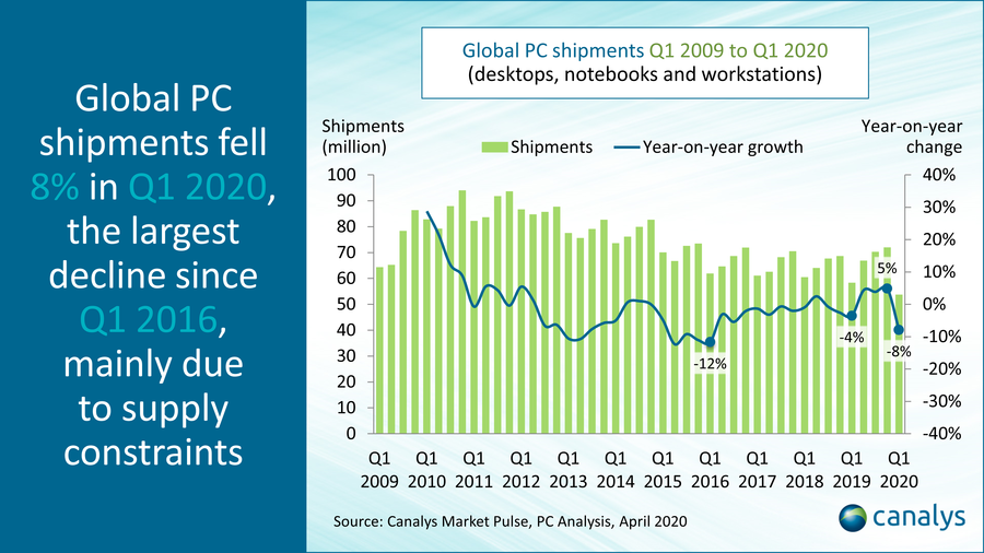 Global PC market Q1 2020