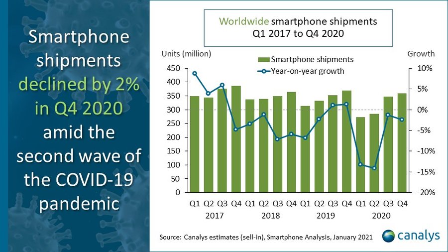 Canalys - smartphone shipments Q4 2020