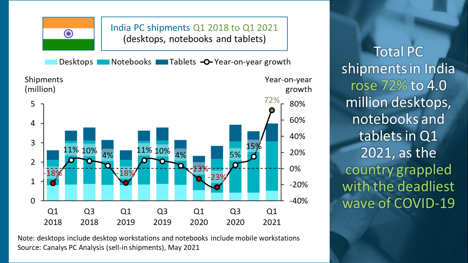 India notebook market Q1 2021