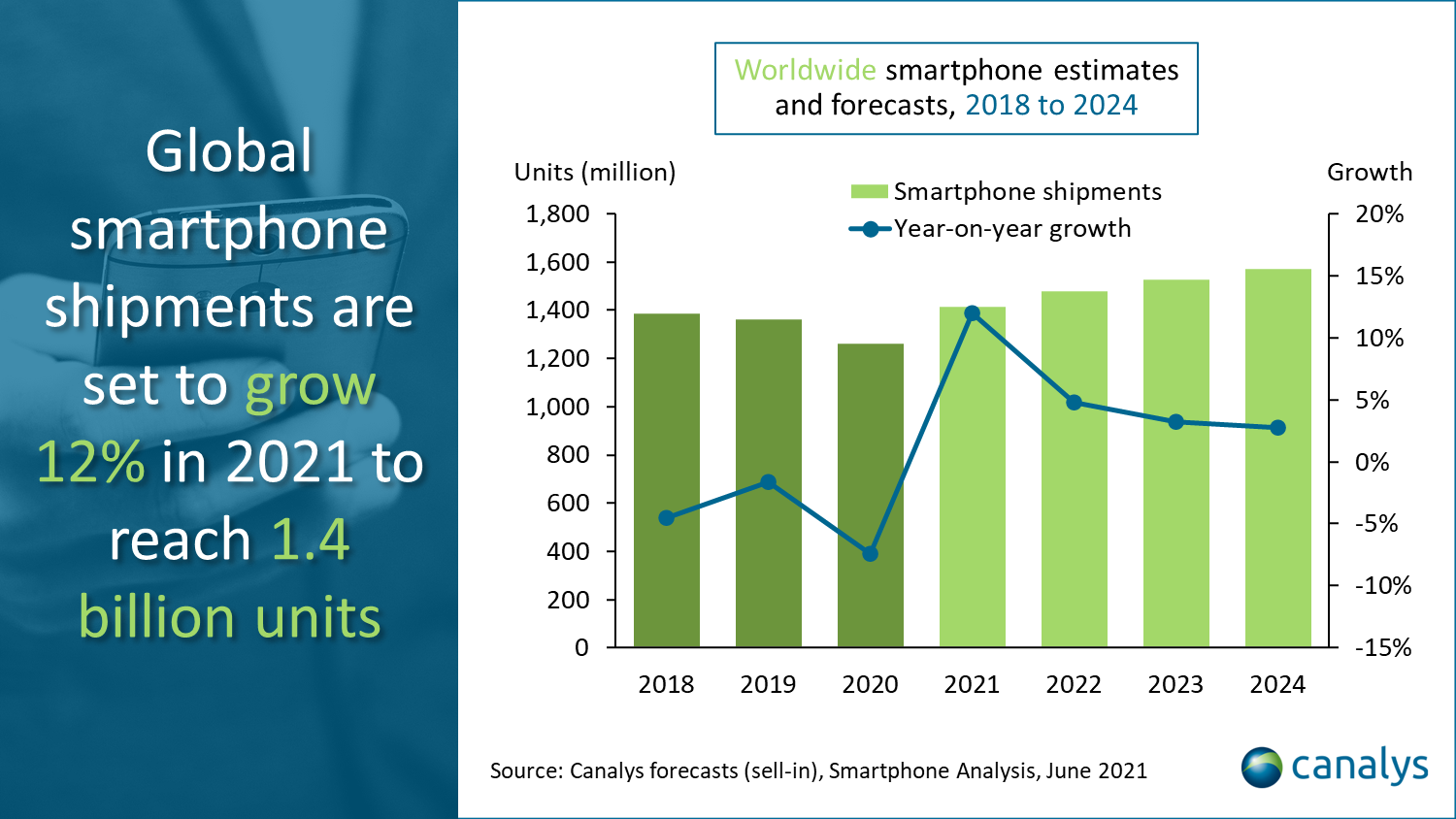Global smartphone market 2021 forecast