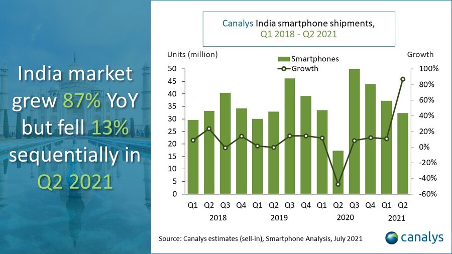 India smartphone market share Q221