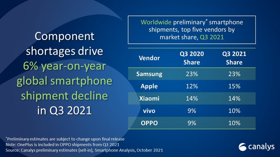 Canalys: Global smartphone market shrinks 6% amid component shortages