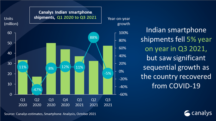 India’s smartphone shipments fall 5% in Q3 due to fragile supply chain