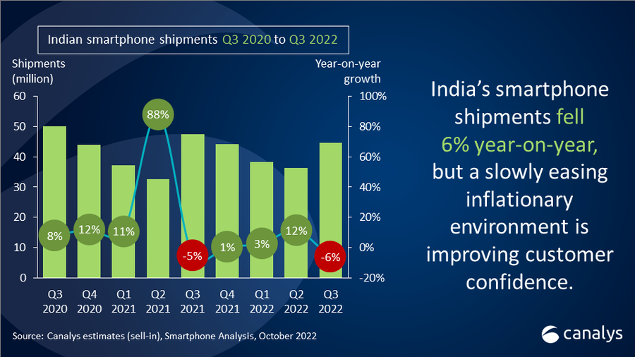 Indian smartphone shipments fell 6% in Q3 2022 dragged by weak low-end demand