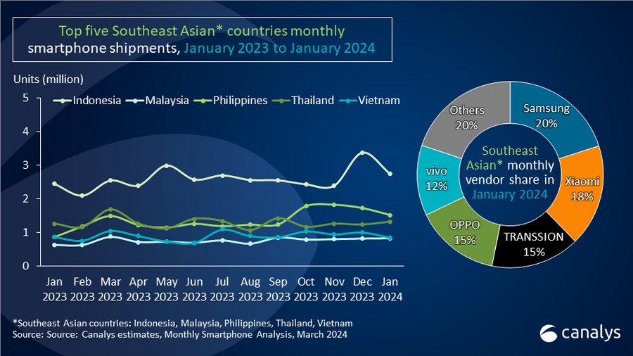 Southeast Asian smartphone shipments soar with 20% annual surge to kickstart 2024 