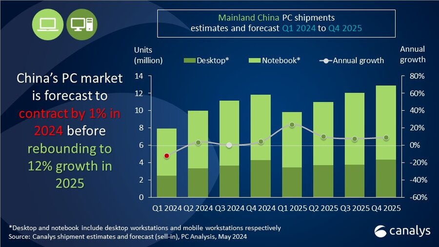 China’s PC market to contract 1% in 2024 before 12% rebound in 2025 