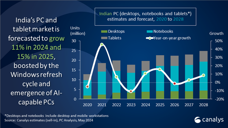 India's PC and tablet market poised for 11% growth in 2024 