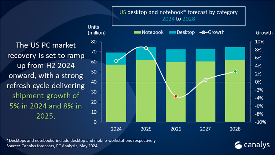 US PC market 2024