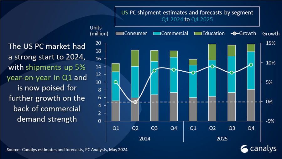 US PC market Q1 2024