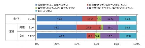 誕生日プレゼントに関するアンケート