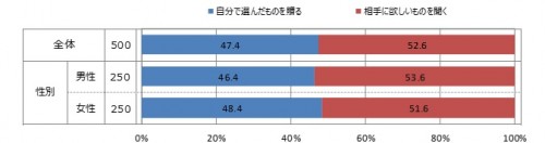 誕生日プレゼントに関するアンケート