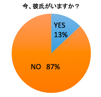 今彼氏がいるか