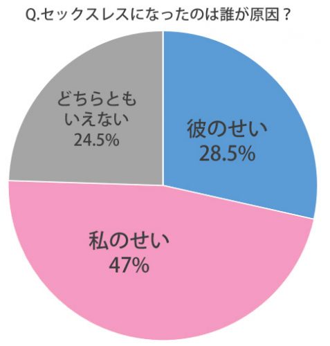 セックスレスの原因