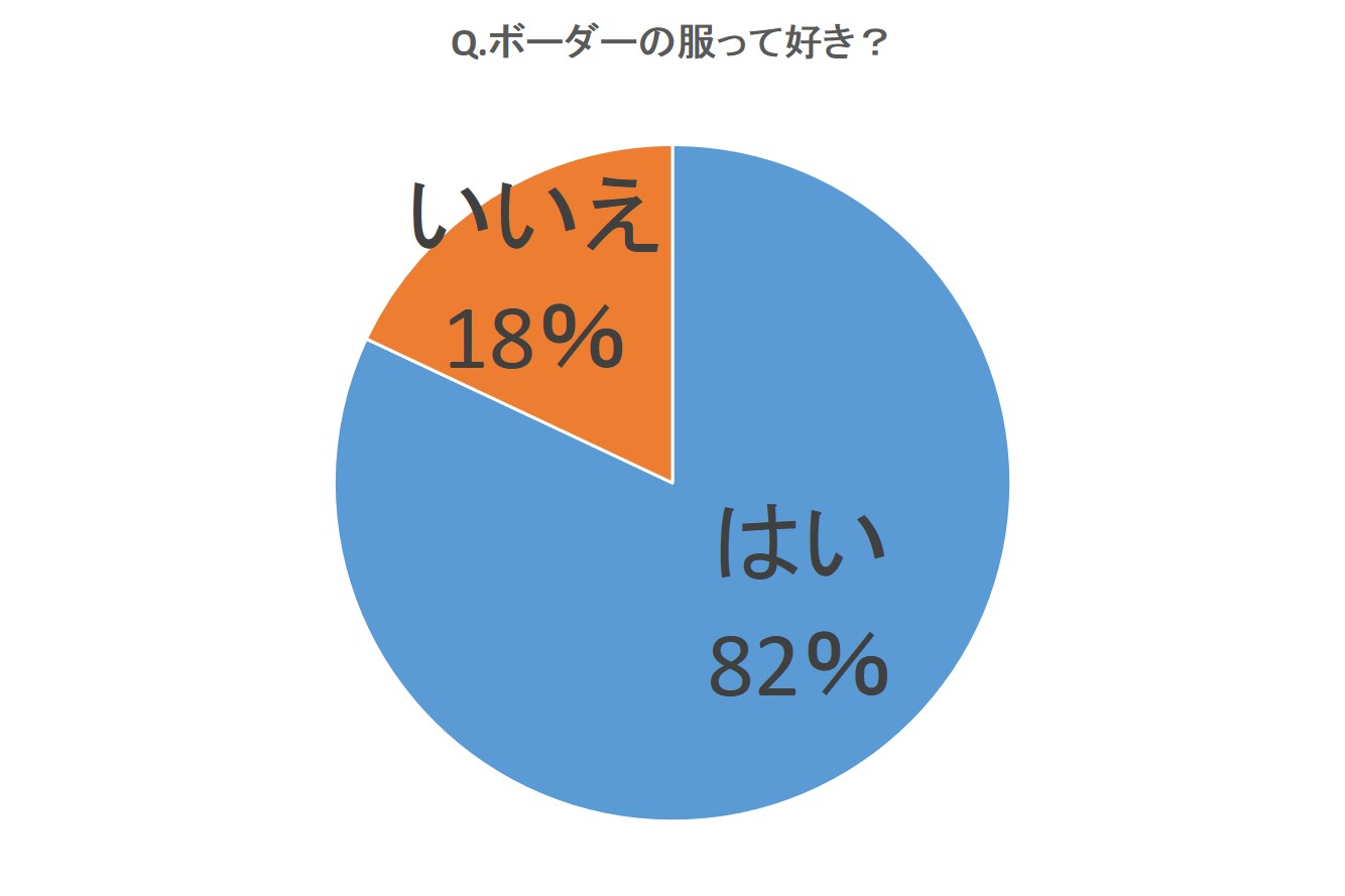 ボーダーTシャツの好感度調査グラフ