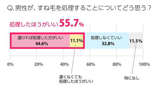 すね毛,男性がすね毛を処理することについてどう思うか