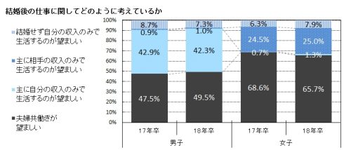 大学生ライフスタイル調査