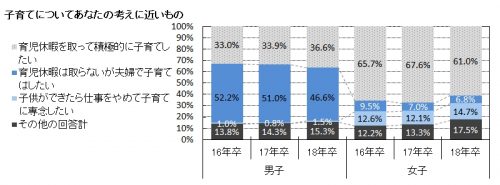 大学生ライフスタイル調査