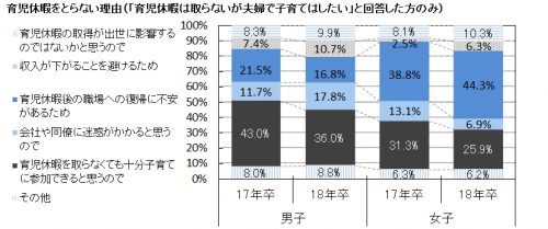 大学生ライフスタイル調査