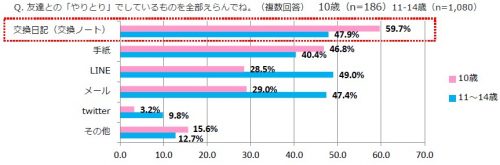 10歳,小学生,女子,交換日記,友達,親友