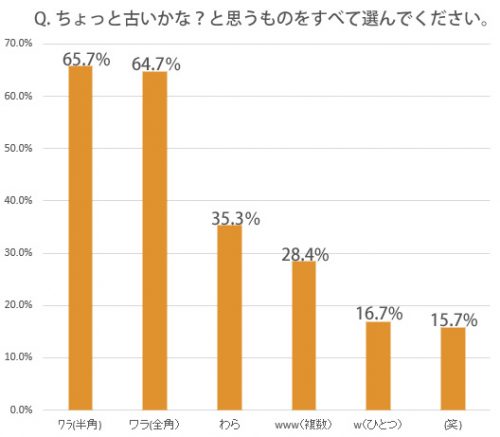 「（笑）」や「ｗｗｗ」って何使う？女子が「古い」と思うのは…