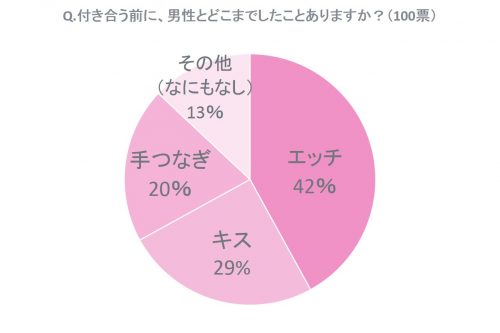 付き合う前,どこまで,手つなぎ,キス,エッチ,女子