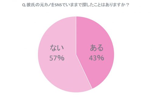 SNS,彼氏,元カノ,調べる,検索,