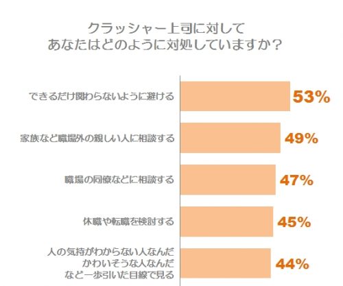 クラッシャー上司,対処法,ランキング