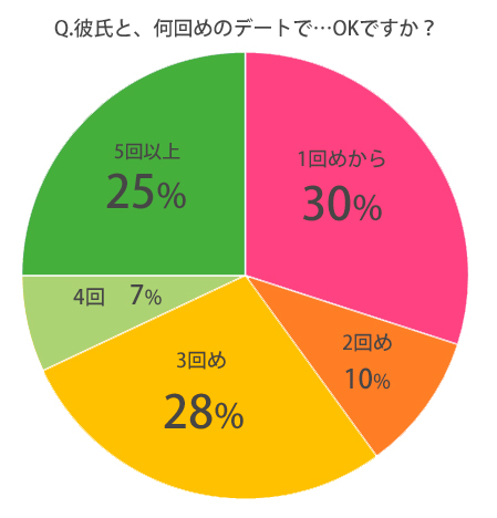 エッチ,彼氏,デート,何回目,OK,調査