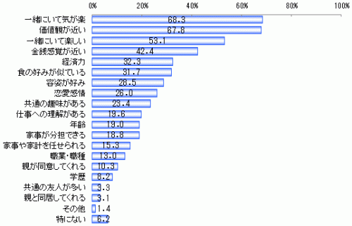 結婚,調査,男女,年収,条件,子ども,家事