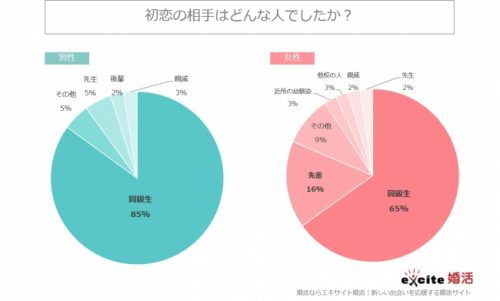 初恋,エピソード,男女,調査,いつ,どんな人