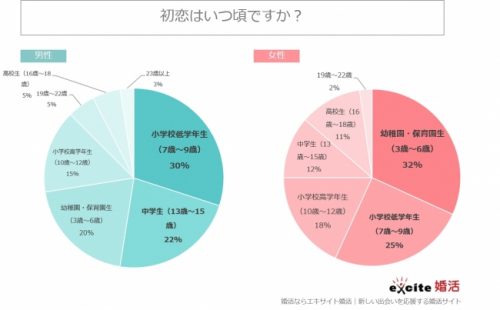 初恋,エピソード,男女,調査,いつ,どんな人