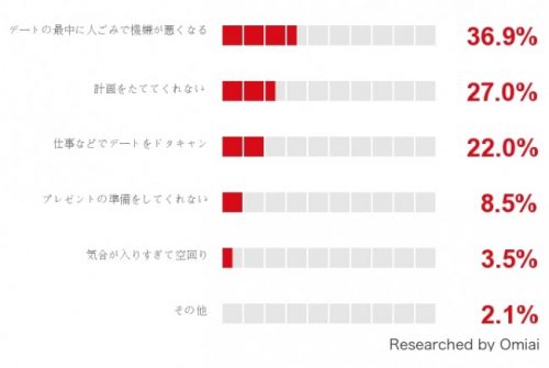 クリスマス,デート,彼氏,がっかり,ランキング,女性,調査