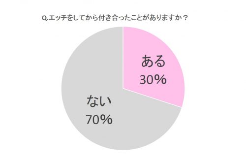 ある30％、ない70％