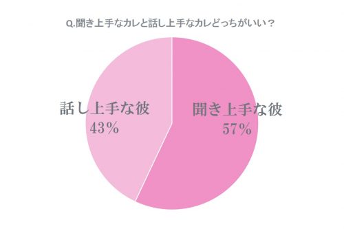 聞き上手な彼57％、話し上手な彼43％