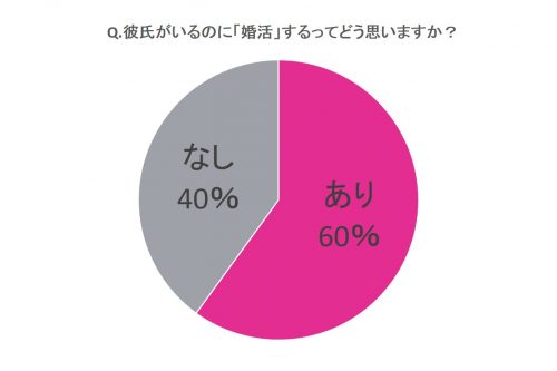 彼氏がいるのに婚活するってどう思いますか？