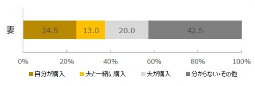 バレンタイン,夫婦,既婚者,調査,男女,お返し