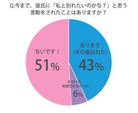 今までの彼氏に「この人、私と別れたいのかな」と思う言動をされたことはありますか？