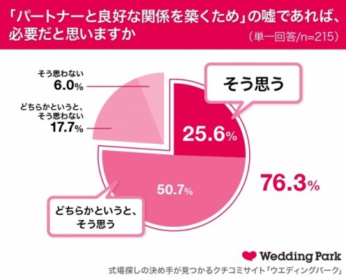 パートナーと良好な関係を築くための嘘であれば必要だと思いますか？