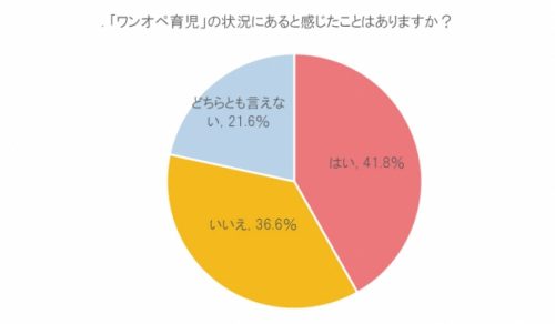 「ワンオペ育児」の状況にあると感じたことはありますか？グラフ