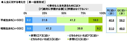 ■幸せな人生を送るためには、「絶対に学歴が必要」or「学歴はなくてもいい」？