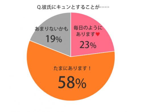 ◆Q.付き合っている彼氏に、どのくらいキュンとしますか？