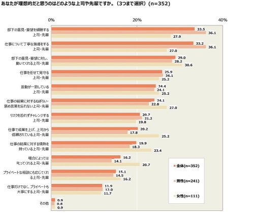 ■Q.理想的だと思うのはどのような上司や先輩ですか？