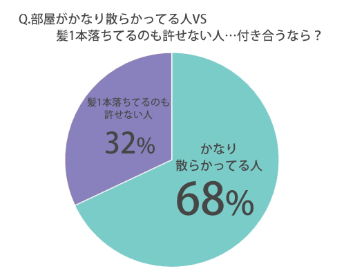 Q.かなり部屋が散らかっている男性VS髪の毛1本でも部屋に落ちてたら許せない男性、付き合うならどっち？