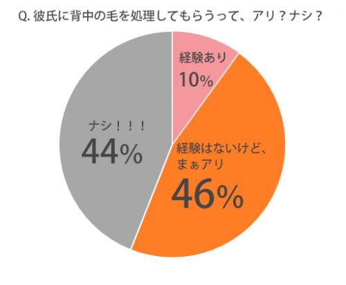 彼に背中の毛を