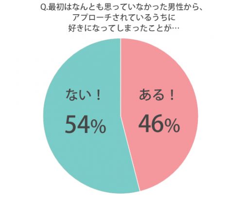 なんとも思っていなかったのに