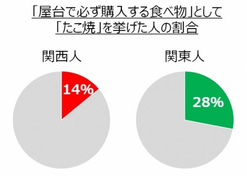 屋台で必ず購入する食べ物として「タコ焼き」を挙げた人の割合